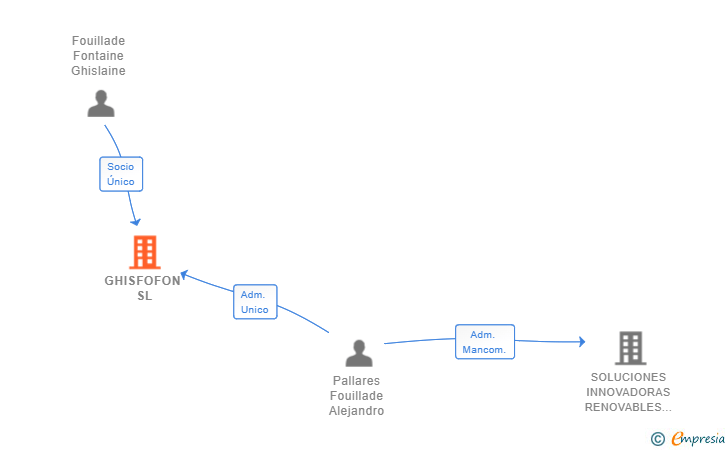 Vinculaciones societarias de GHISFOFON SL