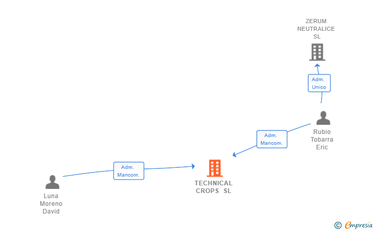 Vinculaciones societarias de TECHNICAL CROPS SL
