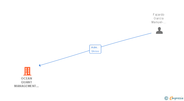 Vinculaciones societarias de OCEAN QUANT MANAGEMENT SL