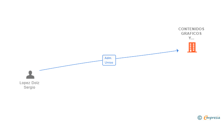 Vinculaciones societarias de CONTENIDOS GRAFICOS Y EVENTOS SL