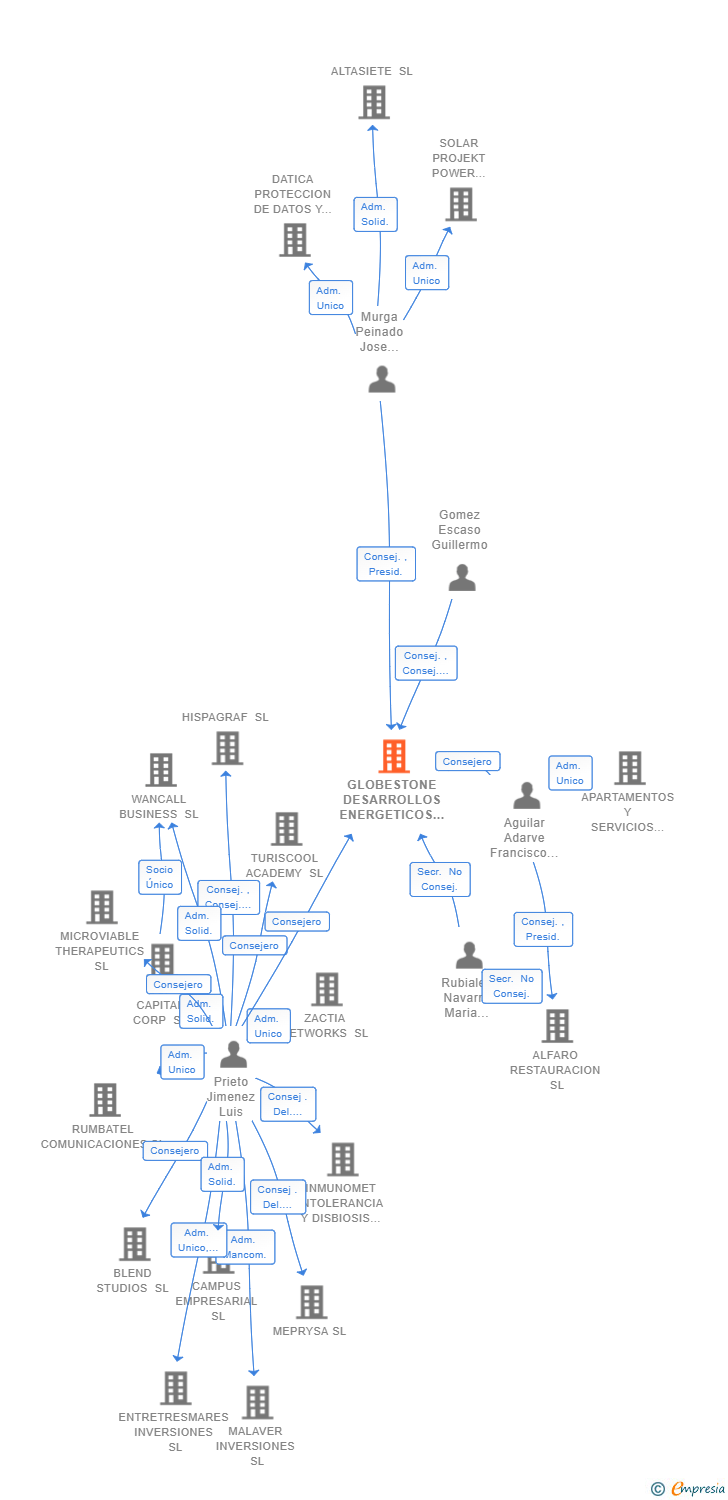 Vinculaciones societarias de GLOBESTONE DESARROLLOS ENERGETICOS SL