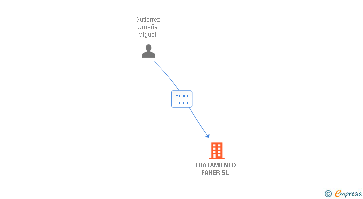 Vinculaciones societarias de TRATAMIENTO FAHER SL