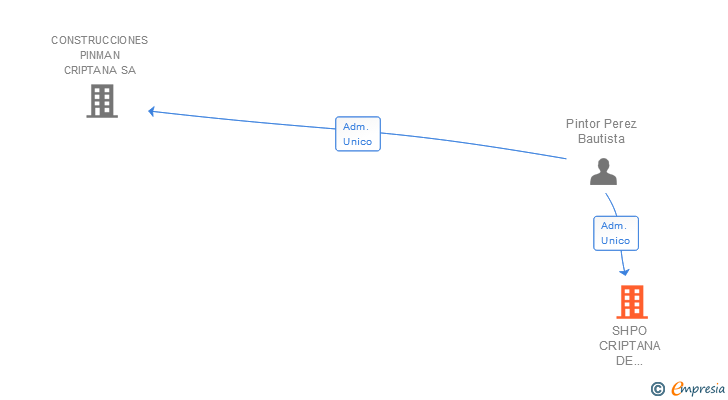 Vinculaciones societarias de SHPO CRIPTANA DE CONSTRUCCIONES SA