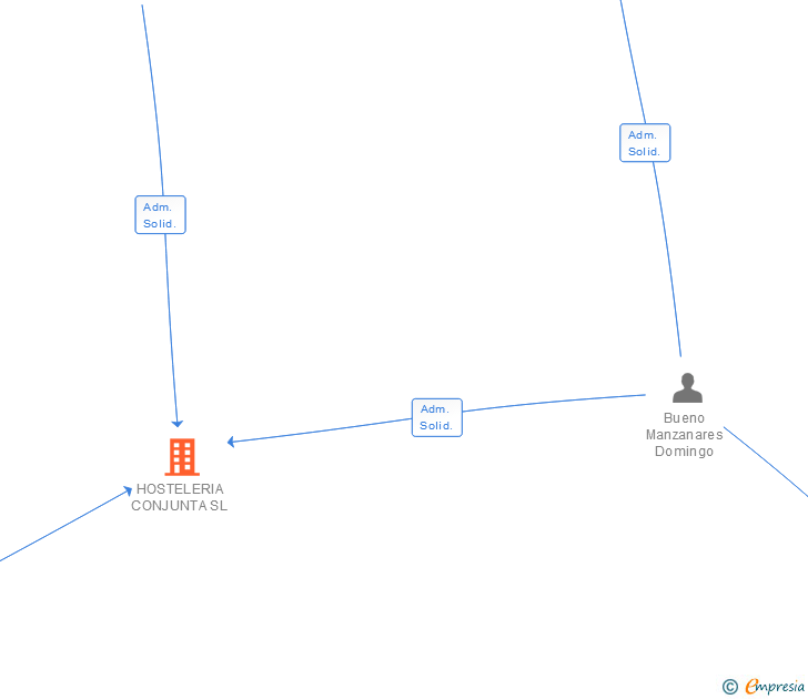 Vinculaciones societarias de HOSTELERIA CONJUNTA SL