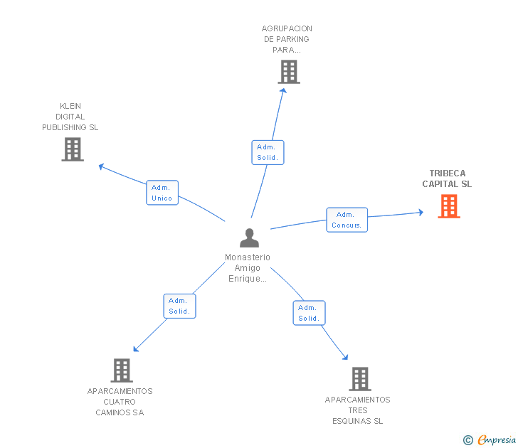Vinculaciones societarias de TRIBECA CAPITAL SL