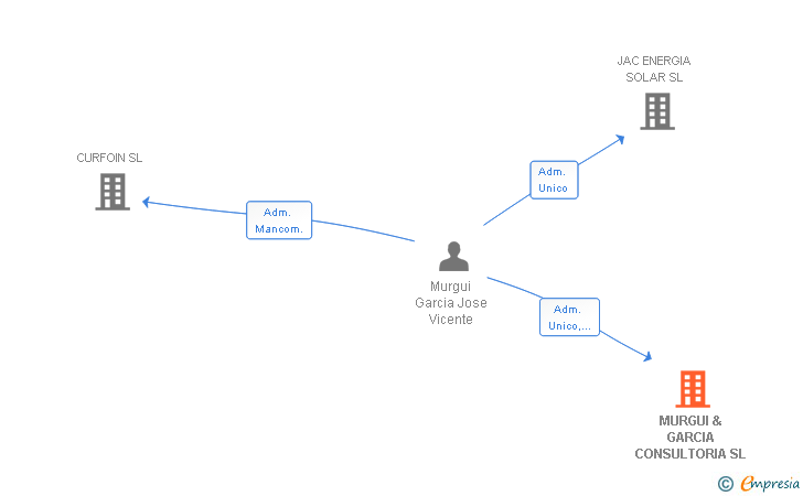 Vinculaciones societarias de MURGUI & GARCIA CONSULTORIA SL