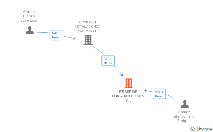 Vinculaciones societarias de ITSASBIDE CONSTRUCCIONES Y CONTRATAS SL