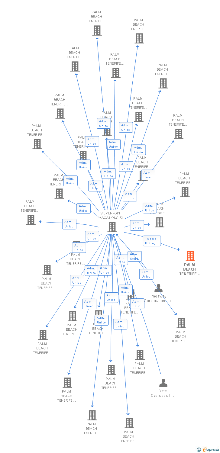 Vinculaciones societarias de PALM BEACH TENERIFE 147 SL