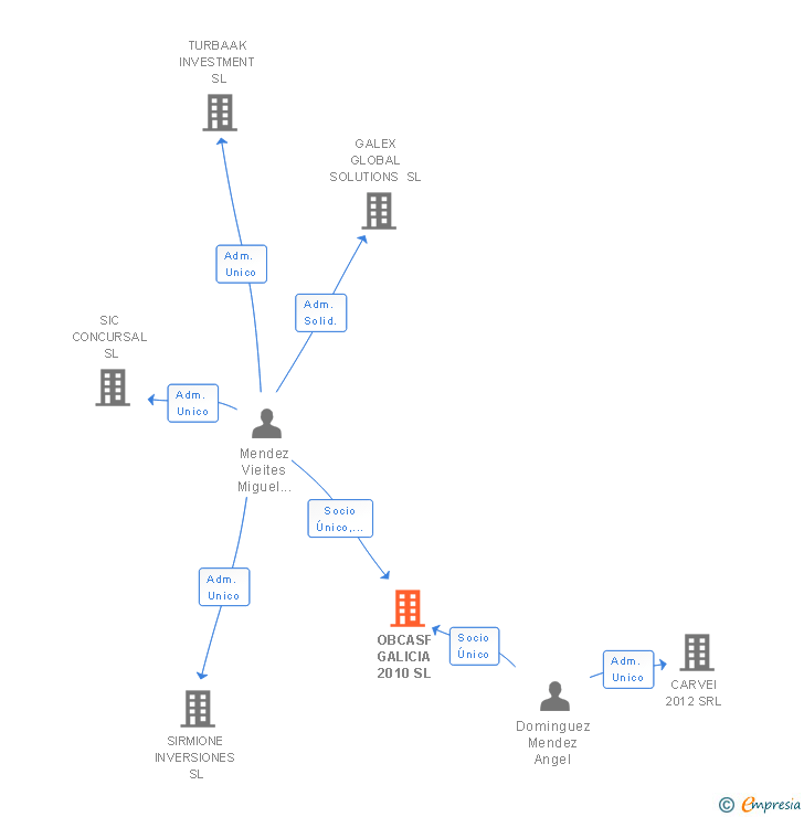 Vinculaciones societarias de OBCASF GALICIA 2010 SL
