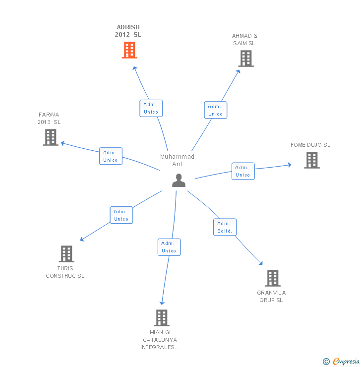 Vinculaciones societarias de ADRISH 2012 SL