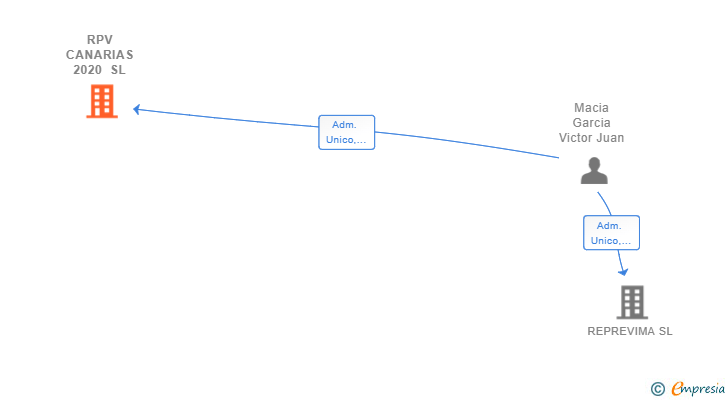 Vinculaciones societarias de RPV CANARIAS 2020 SL