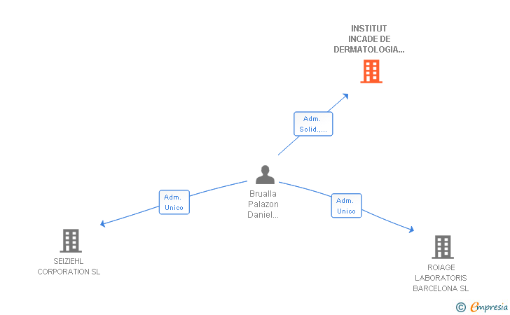 Vinculaciones societarias de INSTITUT INCADE DE DERMATOLOGIA I CIRURGIA PLASTICA SLP