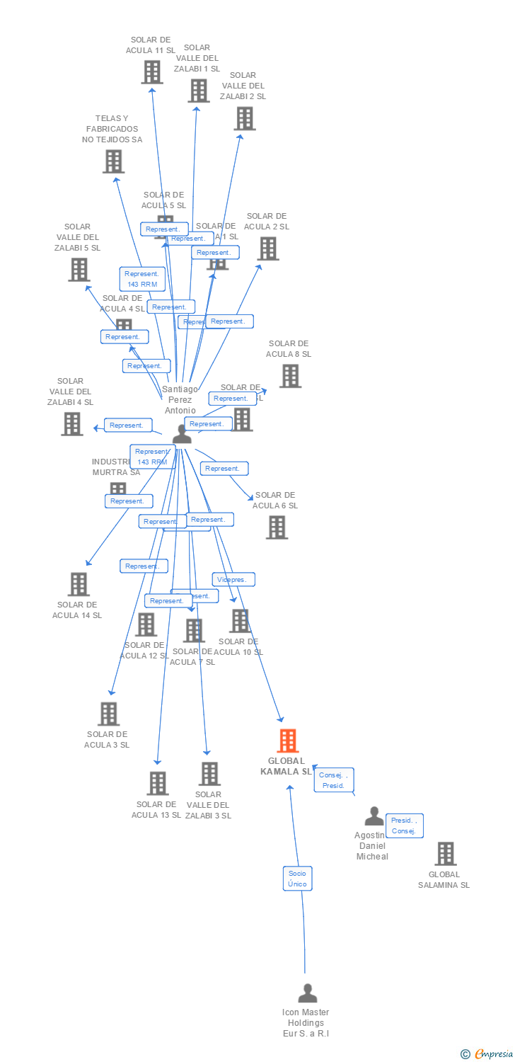 Vinculaciones societarias de GLOBAL KAMALA SL