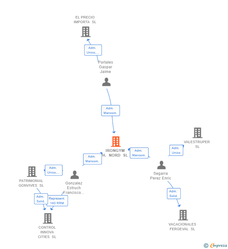 Vinculaciones societarias de IRONGYM H. NORD SL
