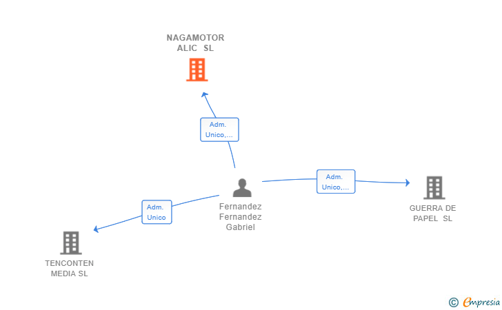 Vinculaciones societarias de NAGAMOTOR ALIC SL