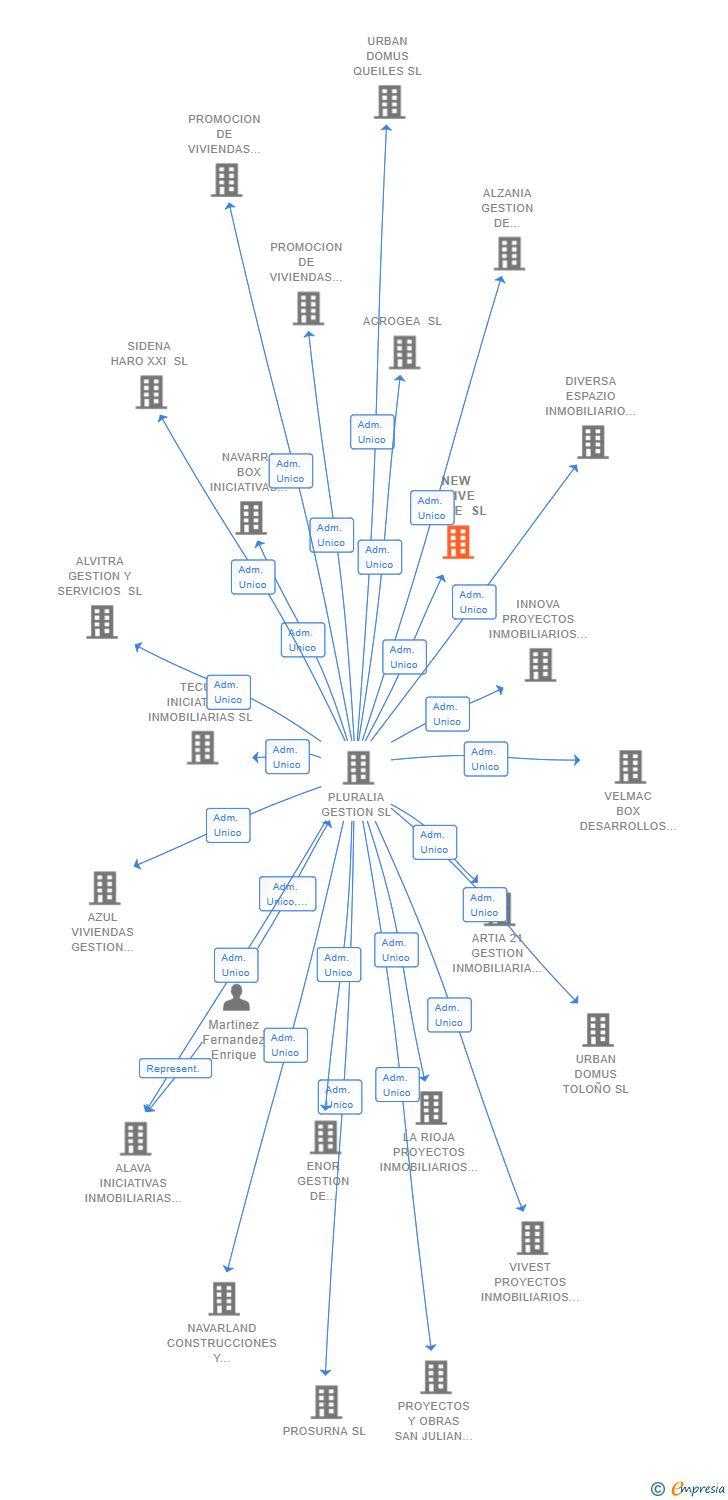 Vinculaciones societarias de NEW ALIVE HOME SL
