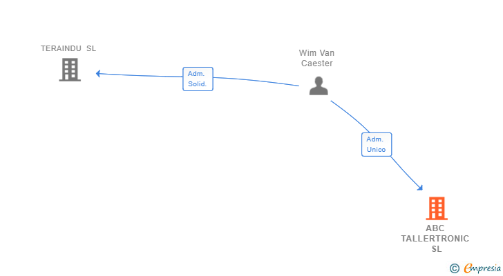 Vinculaciones societarias de ABC TALLERTRONIC SL