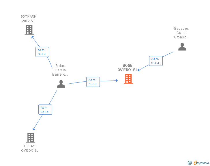 Vinculaciones societarias de BOSE OVIEDO SL
