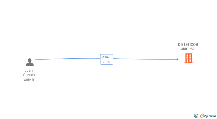 Vinculaciones societarias de DIETETICOS JMC SL