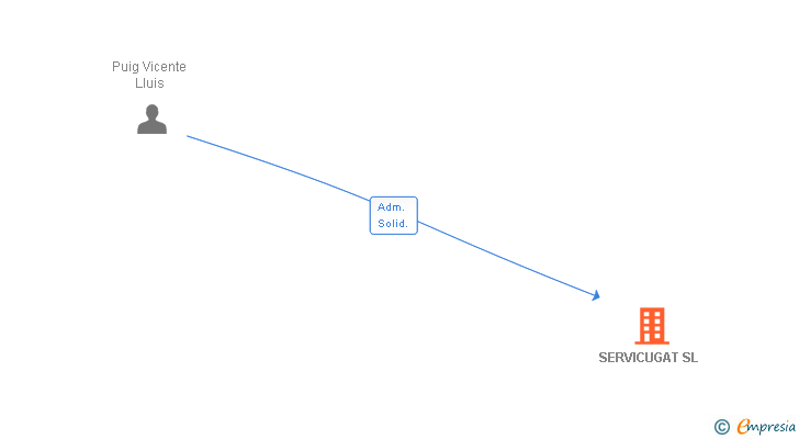 Vinculaciones societarias de SERVICUGAT SL