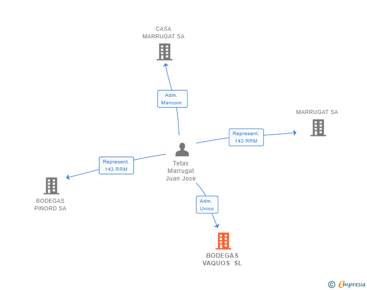 Vinculaciones societarias de BODEGAS VAQUOS SL