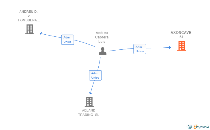 Vinculaciones societarias de AXONCAVE SL