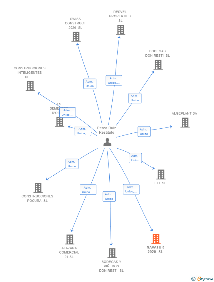 Vinculaciones societarias de NAVATUR 2020 SL