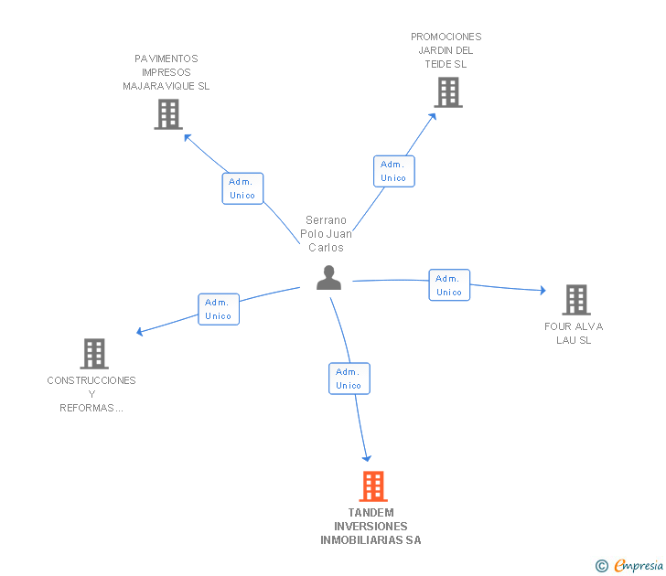 Vinculaciones societarias de TANDEM INVERSIONES INMOBILIARIAS SA
