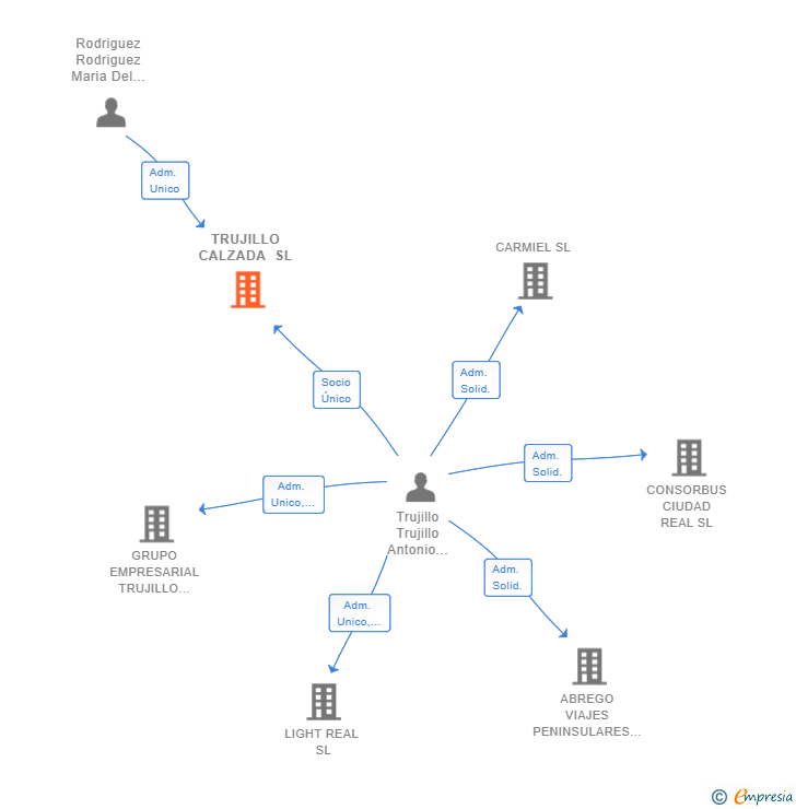 Vinculaciones societarias de TRUJILLO CALZADA SL