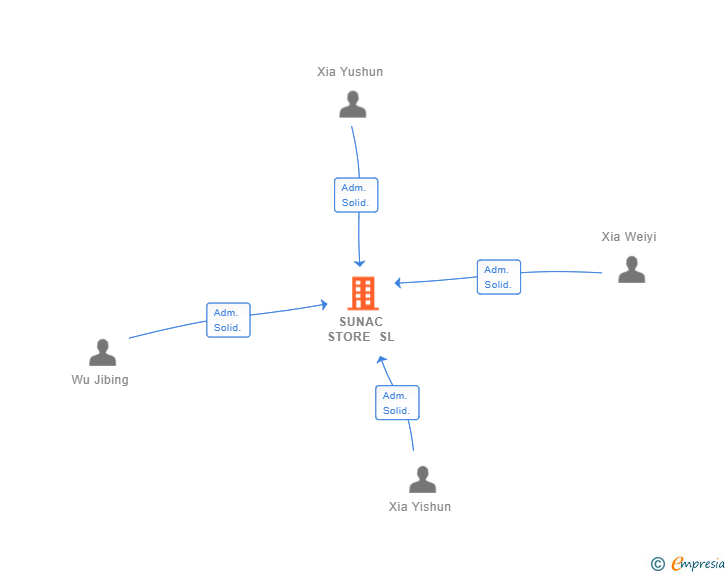 Vinculaciones societarias de SUNAC STORE SL