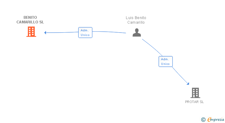 Vinculaciones societarias de BENITO CAMARILLO SL