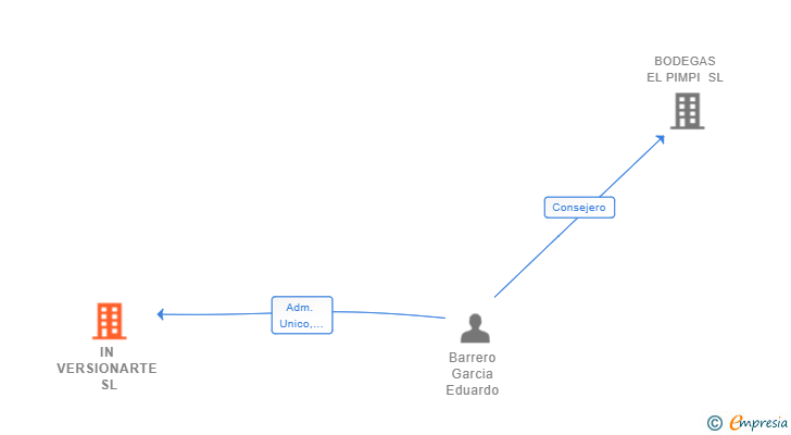 Vinculaciones societarias de IN VERSIONARTE SL