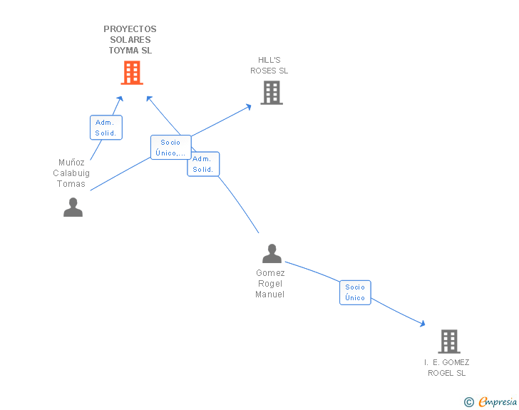 Vinculaciones societarias de PROYECTOS SOLARES TOYMA SL