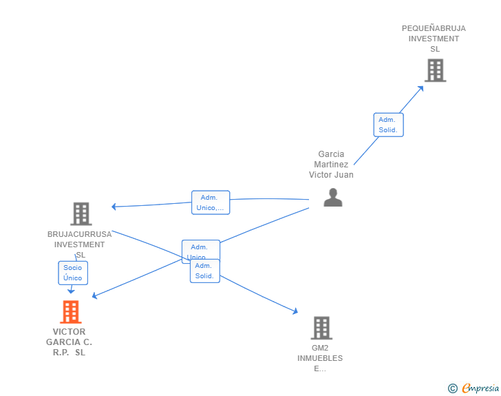 Vinculaciones societarias de VICTOR GARCIA C.R.P. SL