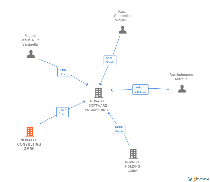 Vinculaciones societarias de NOVATEC CONSULTING GMBH