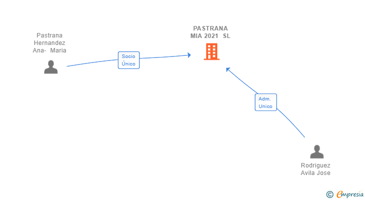 Vinculaciones societarias de PASTRANA MIA 2021 SL