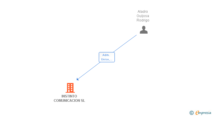 Vinculaciones societarias de INSTINTO COMUNICACION SL