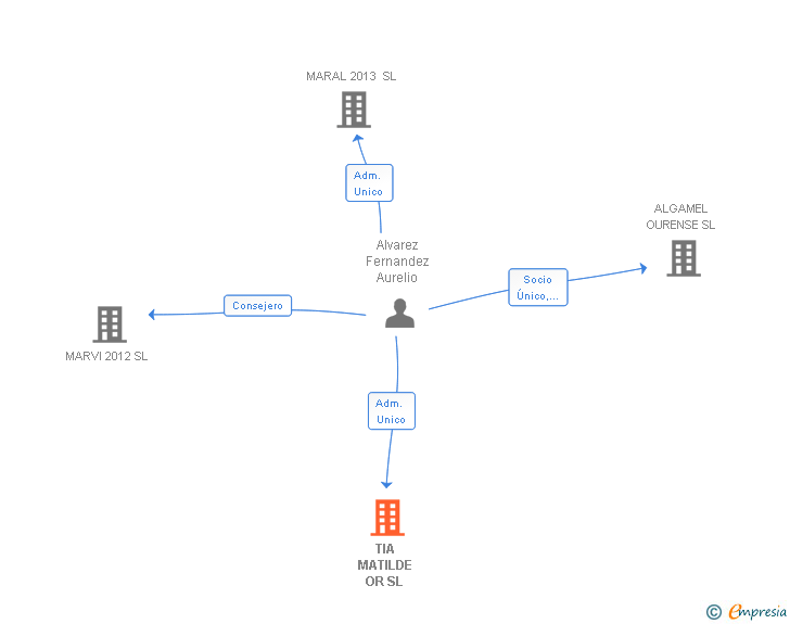 Vinculaciones societarias de TIA MATILDE OR SL