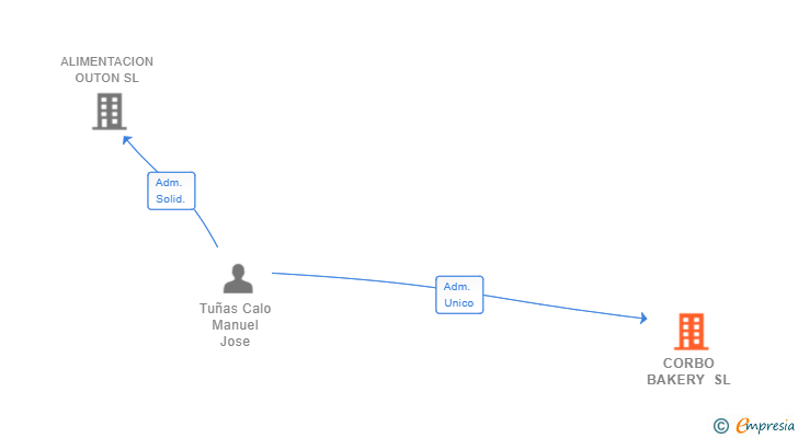 Vinculaciones societarias de CORBO BAKERY SL