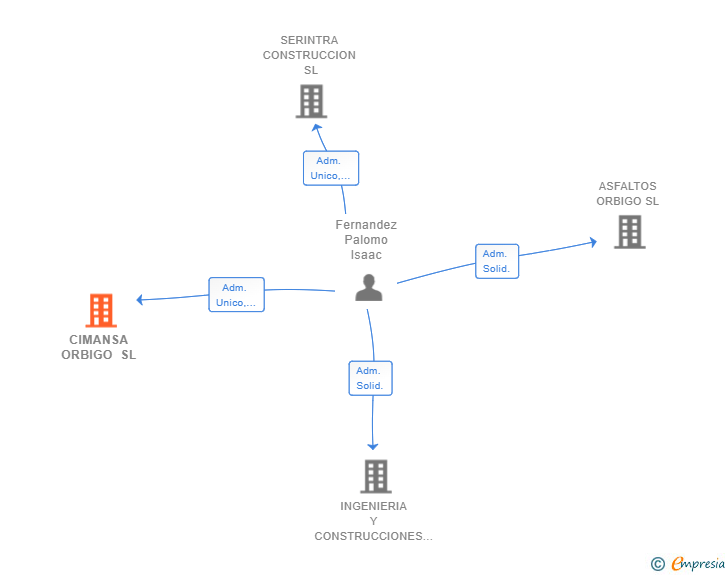 Vinculaciones societarias de CIMANSA ORBIGO SL