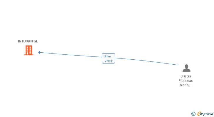 Vinculaciones societarias de INTURAN SL