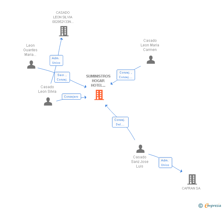 Vinculaciones societarias de SUMINISTROS HOGAR HOTEL VALLADOLID SA