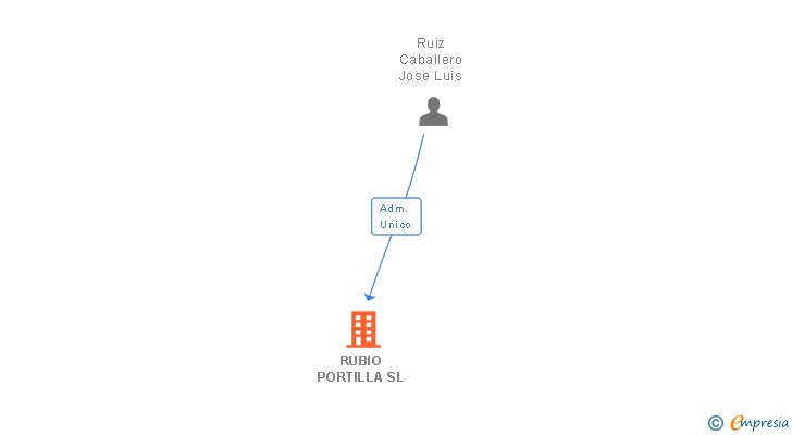 Vinculaciones societarias de RUBIO PORTILLA SL