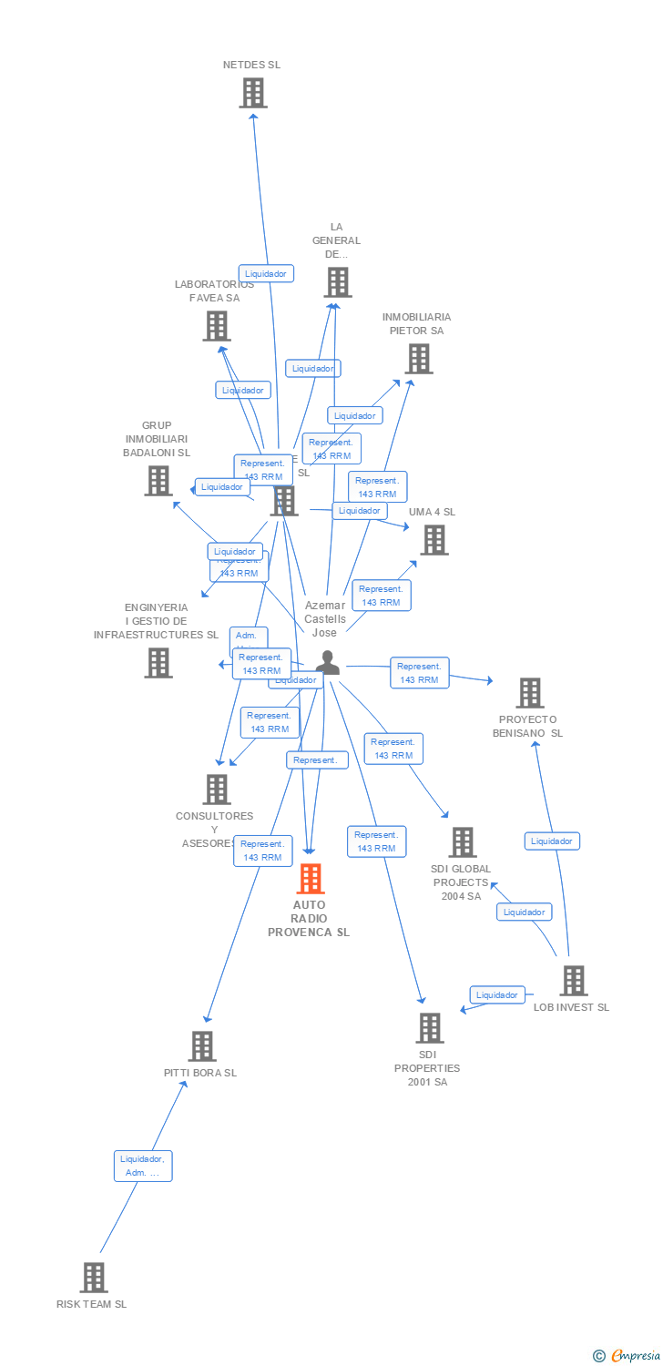 Vinculaciones societarias de AUTO RADIO PROVENCA SL
