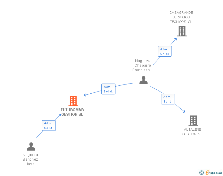 Vinculaciones societarias de FUTUROMAR GESTION SL