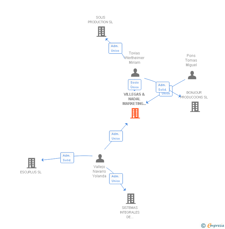 Vinculaciones societarias de VILLEGAS & NADAL MARKETING Y CONTROL SL