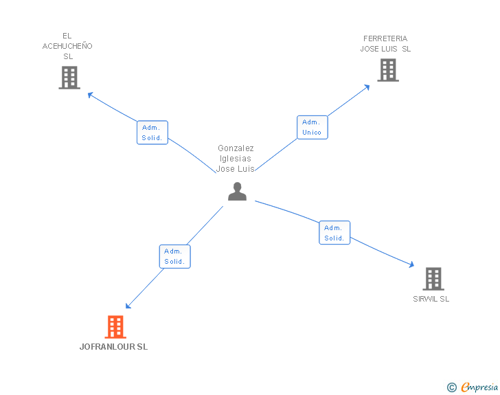 Vinculaciones societarias de JOFRANLOUR SL
