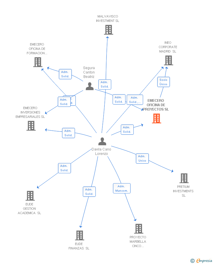 Vinculaciones societarias de EMECERO OFICINA DE PROYECTOS SL