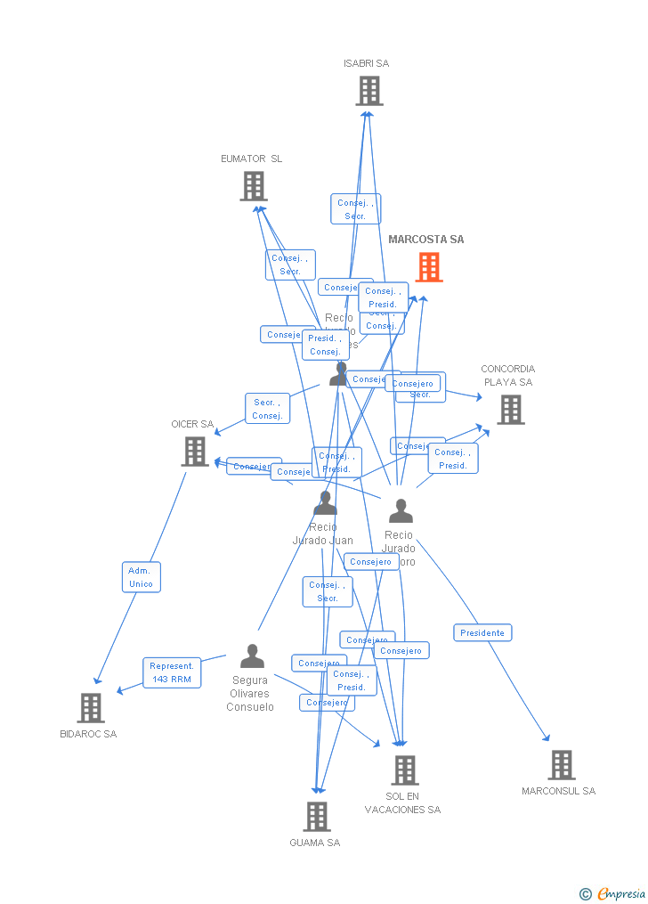 Vinculaciones societarias de MARCOSTA SA