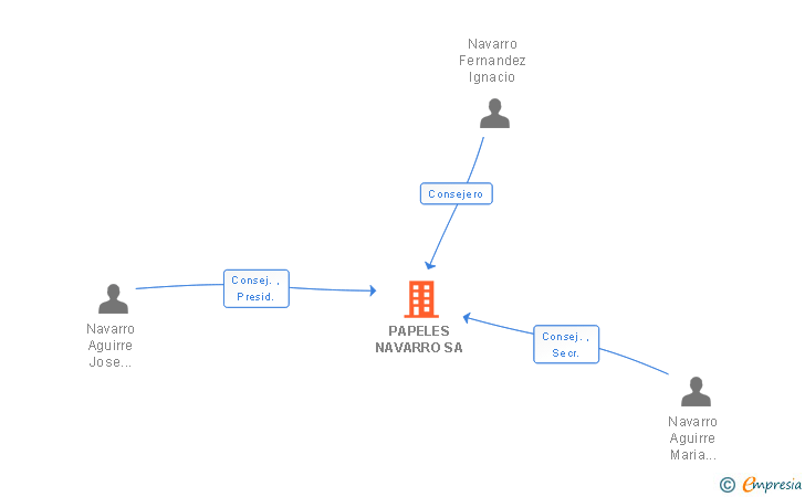 Vinculaciones societarias de PAPELES NAVARRO SA